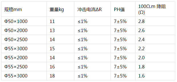 鍍銅圓鋼接地棒參數